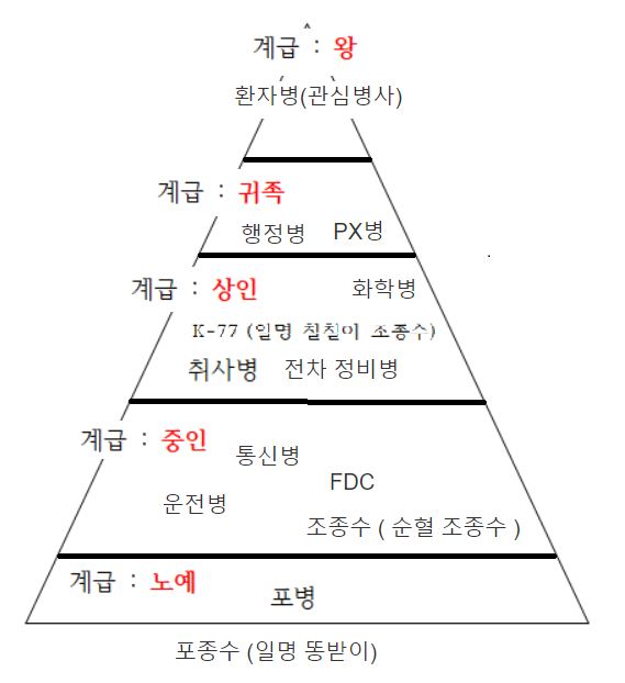 포병 중대 행정병이 말한다. 포병 보직 티어 정리