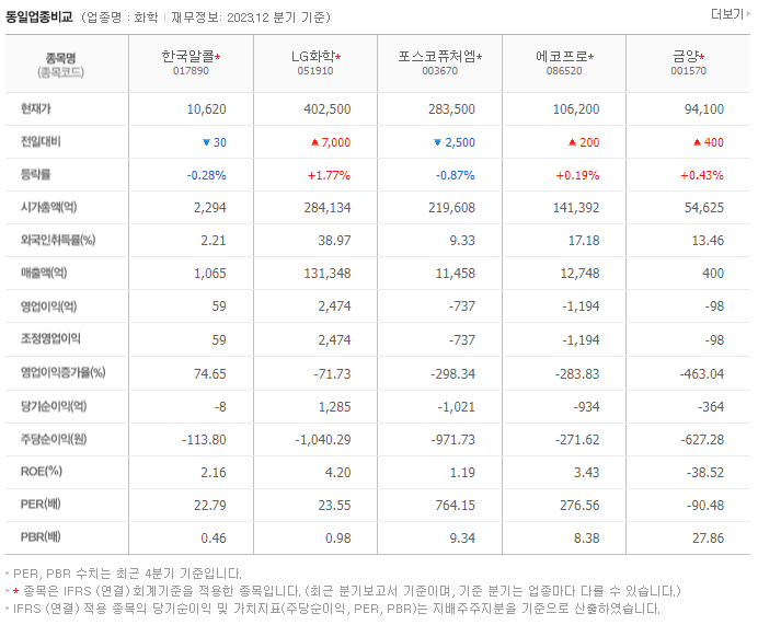 한국알콜_동종업비교자료