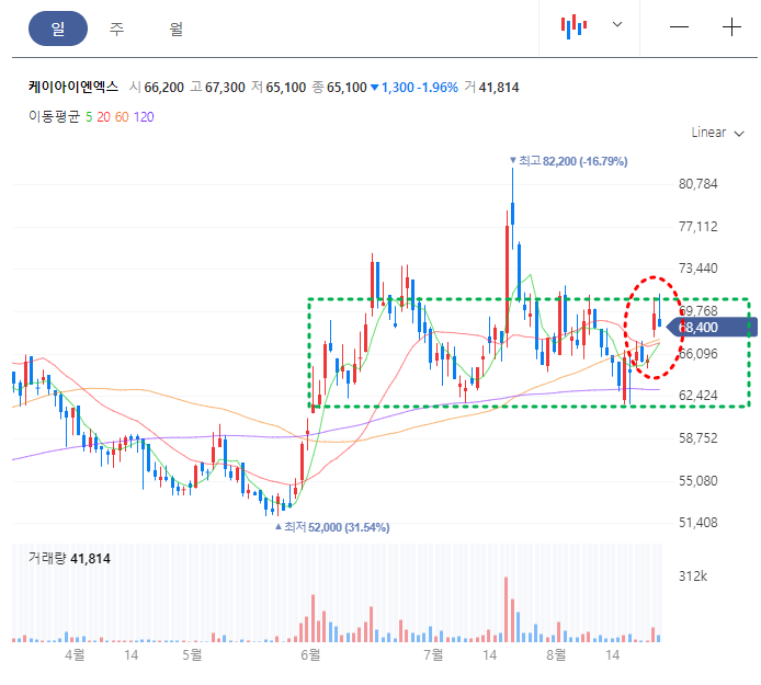 케이아이엔엑스 일봉차트