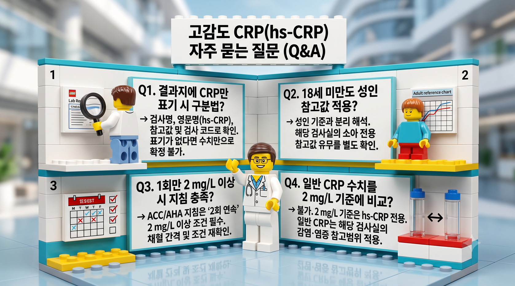 고감도 CRP 검사 관련 자주 묻는 질문 4가지와 답변을 정돈한 레고 Q&A 디오라마
