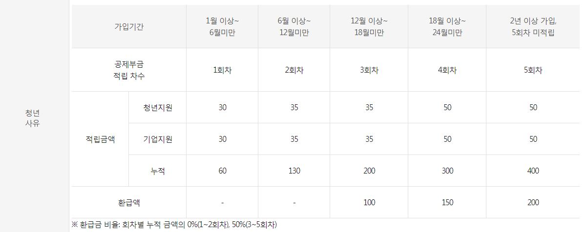 기업사유로 인한 중도해지시 정부환급액