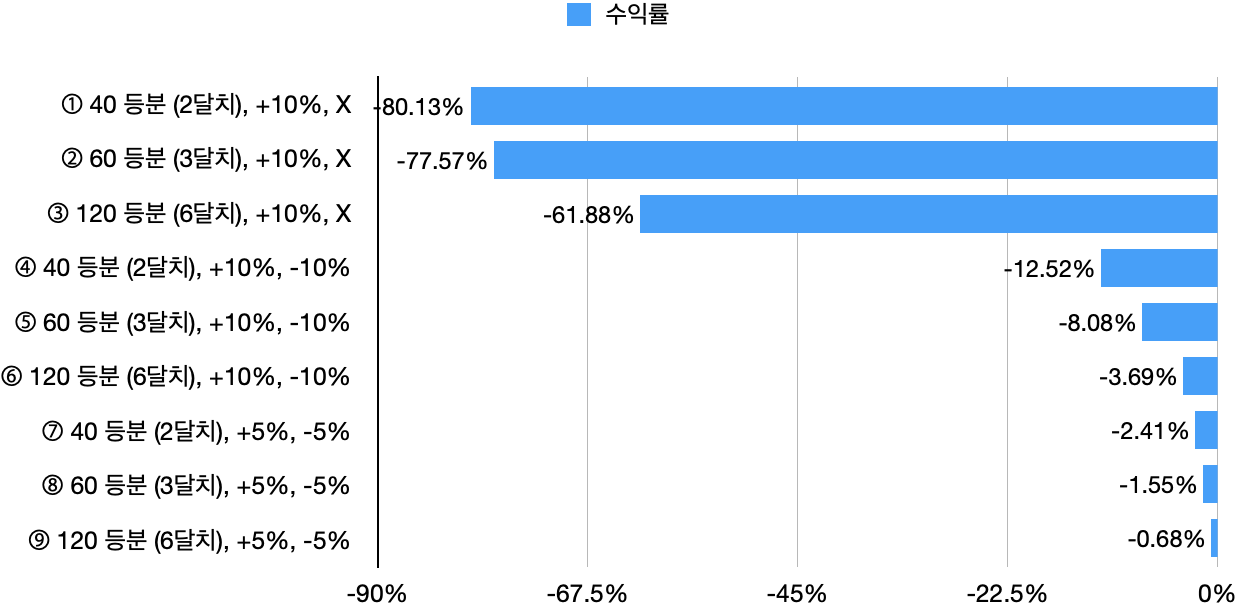 '22년 SOXL 대상 DCA 백테스팅 결과 요약