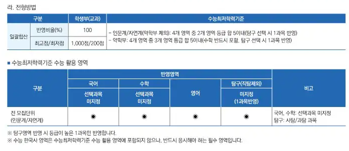 숙명여대 최저 2025 지역균형전형 사진