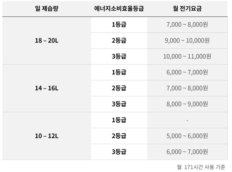 제습기 월 전기요금