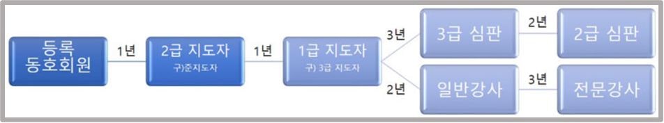 파크골프-자격증-취득-절차