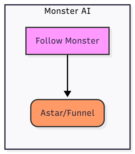 기존의 로직은 모든 AI 로직을 하나의 클래스에 넣어뒀다.