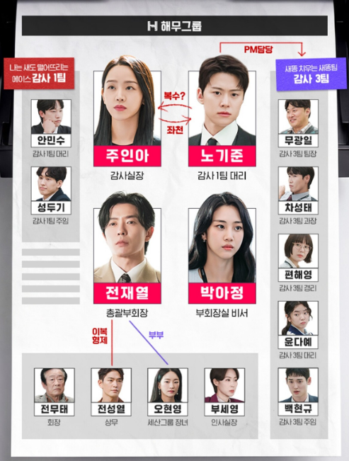 감사 3팀 단체 사진 또는 팀 관계도