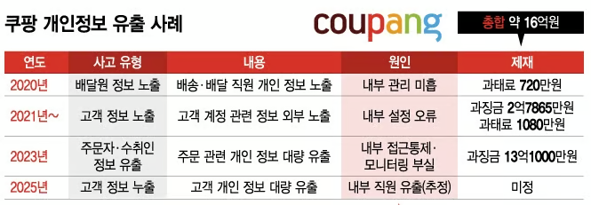 &ldquo;쿠팡 개인정보 유출&rdquo; 진짜 괜찮을까? 피싱 사기, 나도 당할 수 있다!