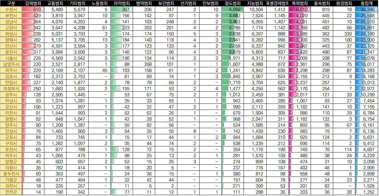 경기도 지역별 범죄현황 자료