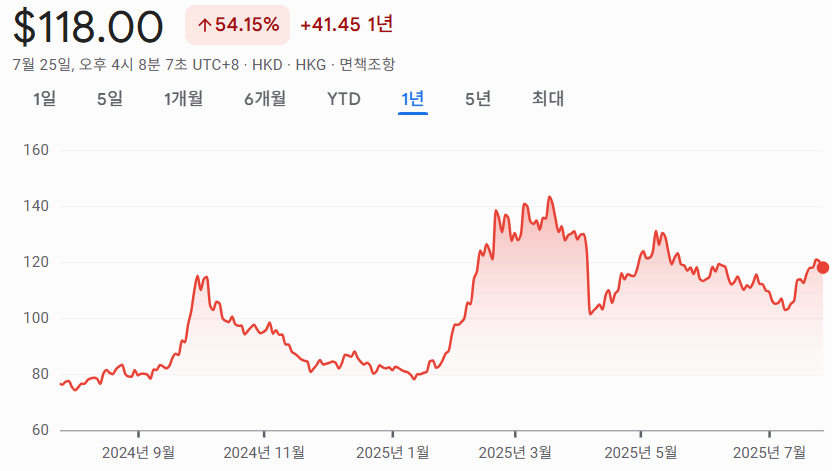 Alibaba (알리바바) 최근 1년 주가 그레프