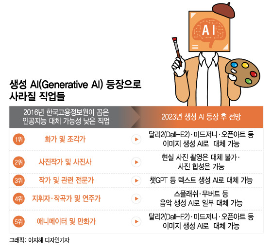 생성 AI등장으로 사라질 직업군