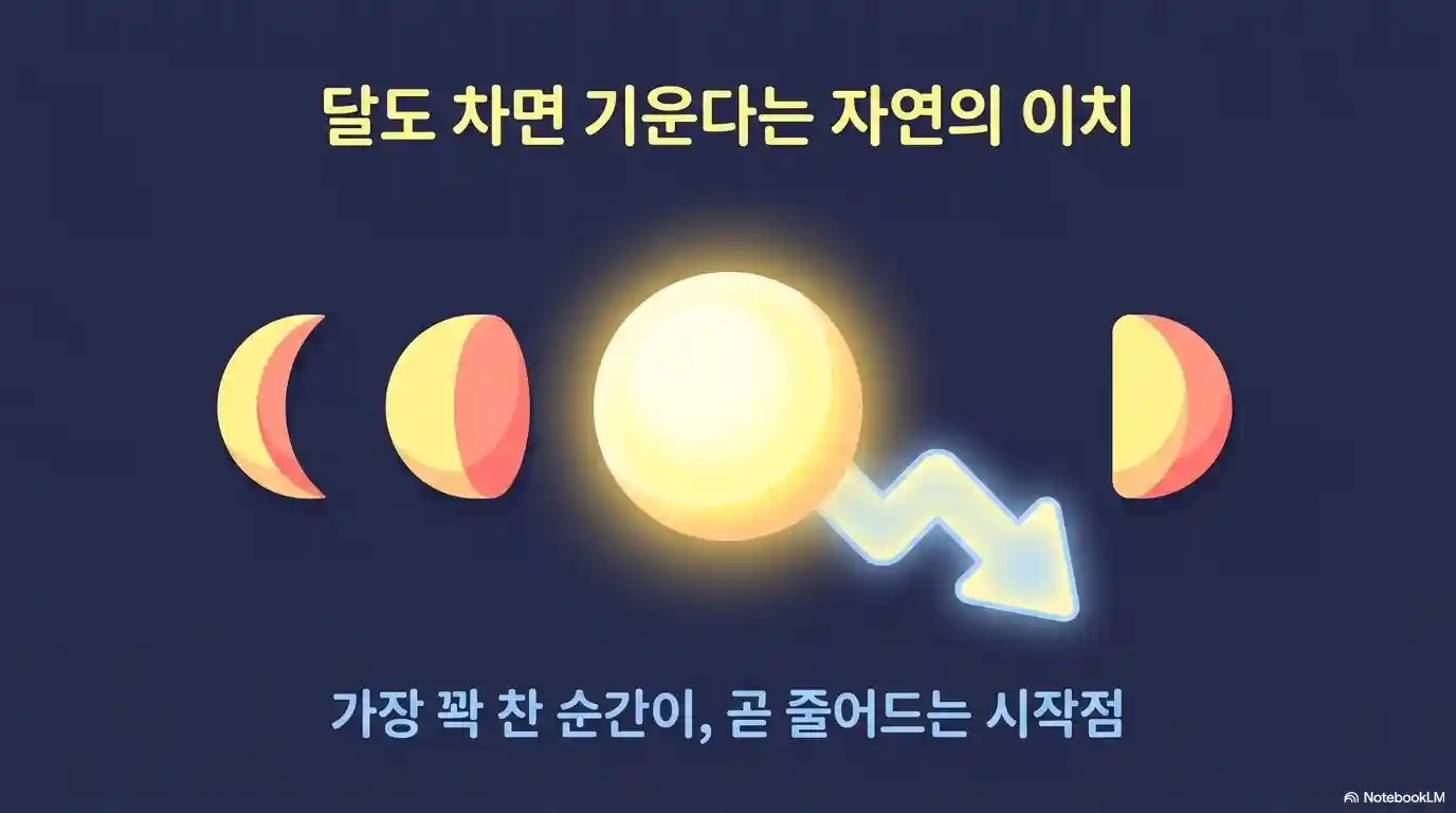물극필반 달에 비유