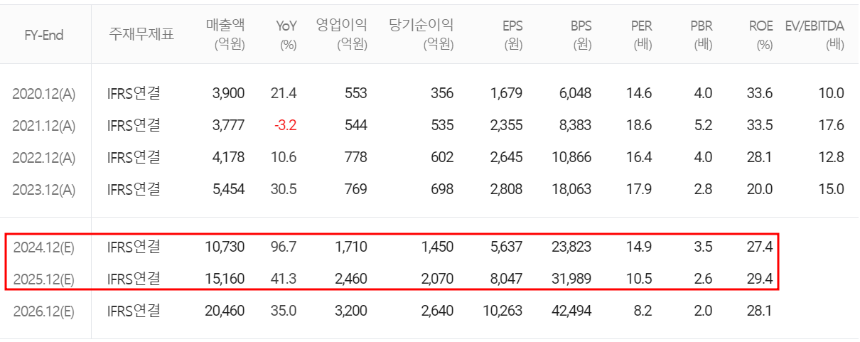 피엔티 - 컨센서스(2024.06)