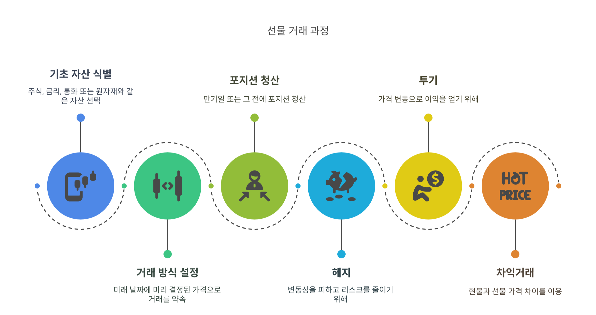 선물거래란 무엇인가요?