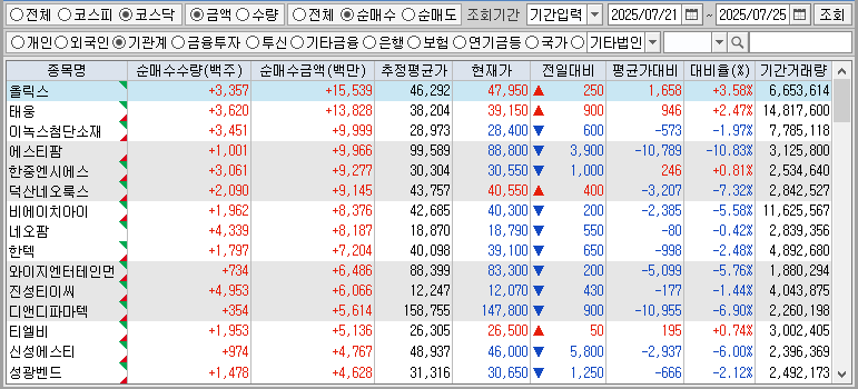 주간 코스닥 기관 순매수