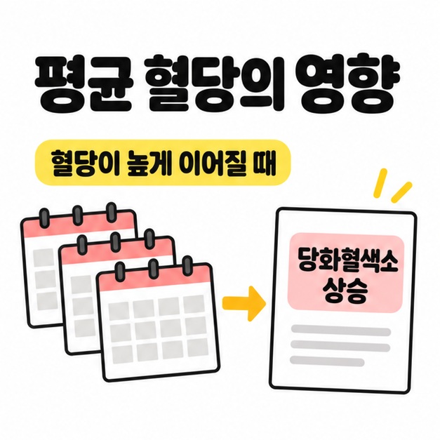혈당이 높게 이어질 때라는 문구와 여러 달의 달력에서 당화혈색소 상승 결과지로 이어지는 화살표 그림