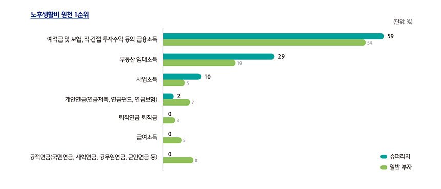 노후생활비 원천 1순위