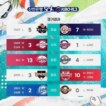 프로야구 순위 오늘 경기 결과 하이라이트 쉽게 확인하는 방법_16