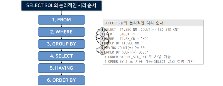 SELECT SQL 처리 순서