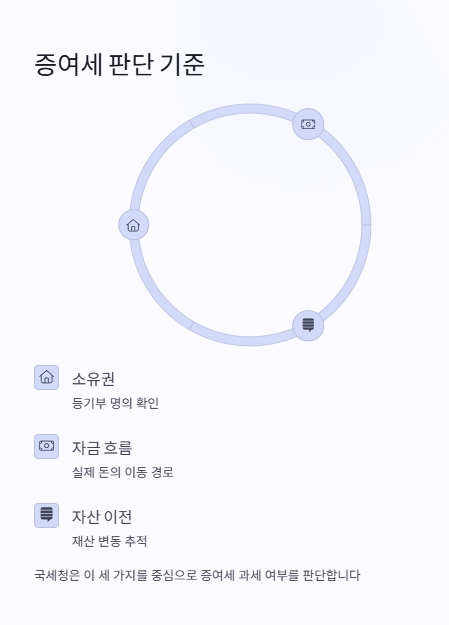 증여세 판단 기준