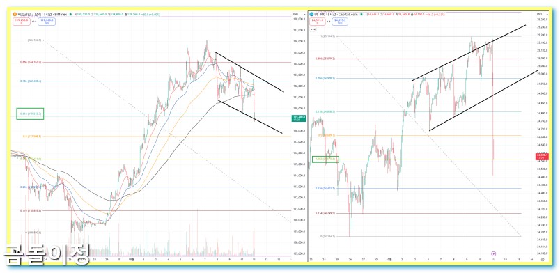 화폐 중요한 순간 완벽 해석, 비트코인과 나스닥의 엇박자 이유