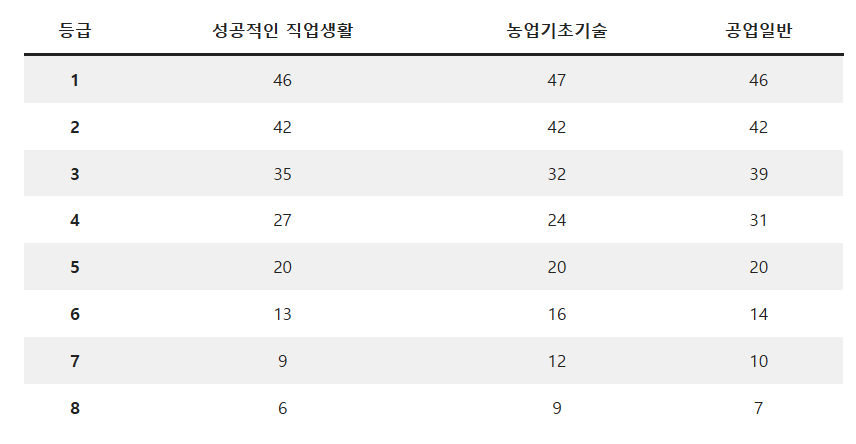 2026 수능 성적 발표! 나의 표준점수, 백분위, 등급 지금 즉시 확인하세요