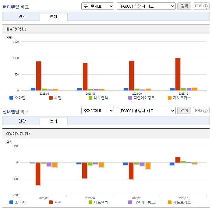 소마젠_업종분석