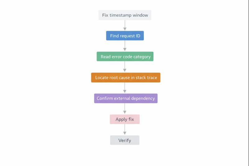시간대 고정부터 요청 식별자 확인, 에러 코드 분류, 스택 트레이스의 원인 구간 찾기, 재현&middot;검증까지 이어지는 단계 흐름도이다.