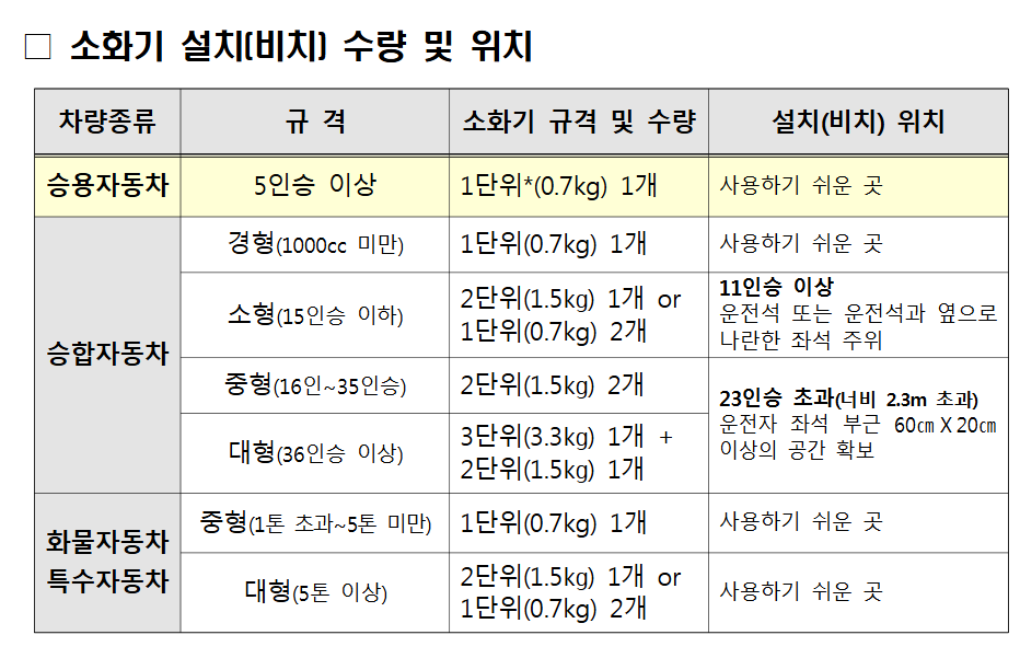자동차 소화기 의무화 이미지