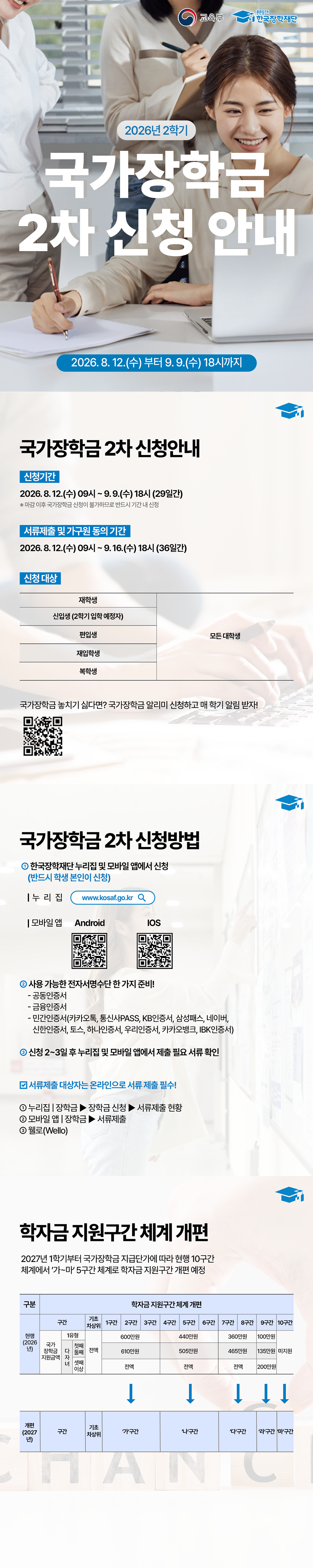 [1번 이미지 &ndash; 2026년 2학기 국가장학금 2차 신청]

상단에 교육부와 한국장학재단 로고가 있으며,
가운데 정렬로 "2026년 2학기 국가장학금 2차 신청 안내" 문구가 크게 적혀 있음.

하단 파란색 박스에는 신청기간 "2026. 8. 12.(수)부터 9. 9.(수) 18시까지"가 흰색 글씨로 표시되어 있음.

[2번 이미지 &ndash; 국가장학금 2차 신청 안내]

상단에 한국장학재단 로고와 "국가장학금 2차 신청안내" 제목.

신청기간
2026. 8. 12.(수) 09시 ~ 9. 9.(수) 18시 (29일간)
※ 마감 이후 국가장학금 신청이 불가하므로 반드시 기간 내 신청

서류제출 및 가구원 동의 기간
2026. 8. 12.(수) 09시 ~ 9. 16.(수) 18시 (36일간)

신청 대상
(표 삽입)
재학생
신입생(2학기 입학 예정자)
편입생
재입학생
복학생
등 모든 대학생

하단에는 "국가장학금 놓치기 싫다면? 국가장학금 알리미 신청하고 매 학기 알림 받자!" 문구와 
국가장학금 알리미 신청을 위한 QR코드가 제공됨.

[3번 이미지 &ndash; 국가장학금 2차 신청방법]

상단에 한국장학재단 로고와 "국가장학금 2차 신청방법" 제목.

① 한국장학재단 누리집 및 모바일 앱에서 신청
(반드시 학생 본인이 신청) (파란색 강조)

❘ 누리집 [www.kosaf.go.kr]

❘ 모바일 앱 Android, iOS 각각의 QR코드 제공

② 사용 가능한 전자서명수단 한 가지 준비!
- 공동인증서
- 금융인증서
- 민간인증서(카카오톡, 통신사PASS, KB인증서, 삼성패스, 네이버, 신한인증서, 토스, 하나인증서, 우리인증서, 카카오뱅크, IBK인증서)

③ 신청 2~3일 후 누리집 및 모바일 앱에서 제출 필요 서류 확인

✅ 서류제출 대상자는 온라인으로 서류 제출 필수!(파란색 강조)

① 누리집 ❘ 장학금 ▶ 장학금 신청 ▶ 서류제출 현황
② 모바일 앱 ❘ 장학금 ▶ 서류제출
③ 웰로(Wello)

[4번 이미지 &ndash; 학자금 지원구간 체계 개편]

상단에 한국장학재단 로고와 "학자금 지원구간 체계 개편" 제목.

"2027년 1학기부터 국가장학금 지급단가에 따라 현행 10구간 체계에서 '가~마' 5구간 체계로 학자금 지원구간 개편 예정"이라고 안내.

현행(2026년) 학자금 지원구간 및 국가장학금 지원금액 표가 삽입되어 있음.

I유형 기준
기초&middot;차상위: 전액
1~3구간: 600만 원
4~6구간: 440만 원
7~8구간: 360만 원
9구간: 100만 원
10구간: 미지원

다자녀 첫째&middot;둘째 기준
기초&middot;차상위: 전액
1~3구간: 610만 원
4~6구간: 505만 원
7~8구간: 465만 원
9구간: 135만 원
10구간: 미지원

다자녀 셋째 이상
기초&middot;차상위: 전액
1~8구간: 전액
9구간: 200만 원
10구간: 미지원

표 하단에는 파란색 화살표를 활용해 2027년부터 학자금 지원구간이 기존 10구간에서 5개 구간으로 개편되는 모습을 나타냄.

개편(2027년)
기초&middot;차상위 &rarr; 기초&middot;차상위
1~3구간 &rarr; '가'구간 
4~6구간 &rarr; '나'구간 
7~8구간 &rarr; '다'구간 
9구간 &rarr; '라'구간 
10구간 &rarr; '마'구간
