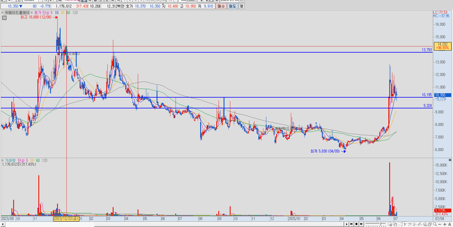 위메이드플레이차트