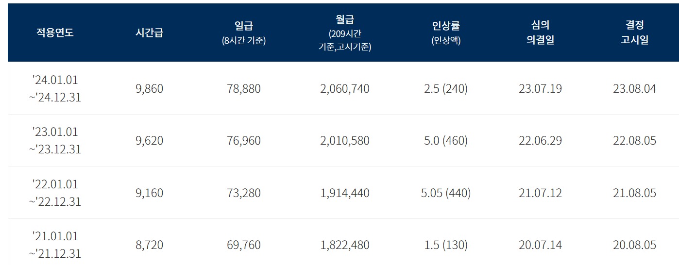 연도별 최저임금 현황