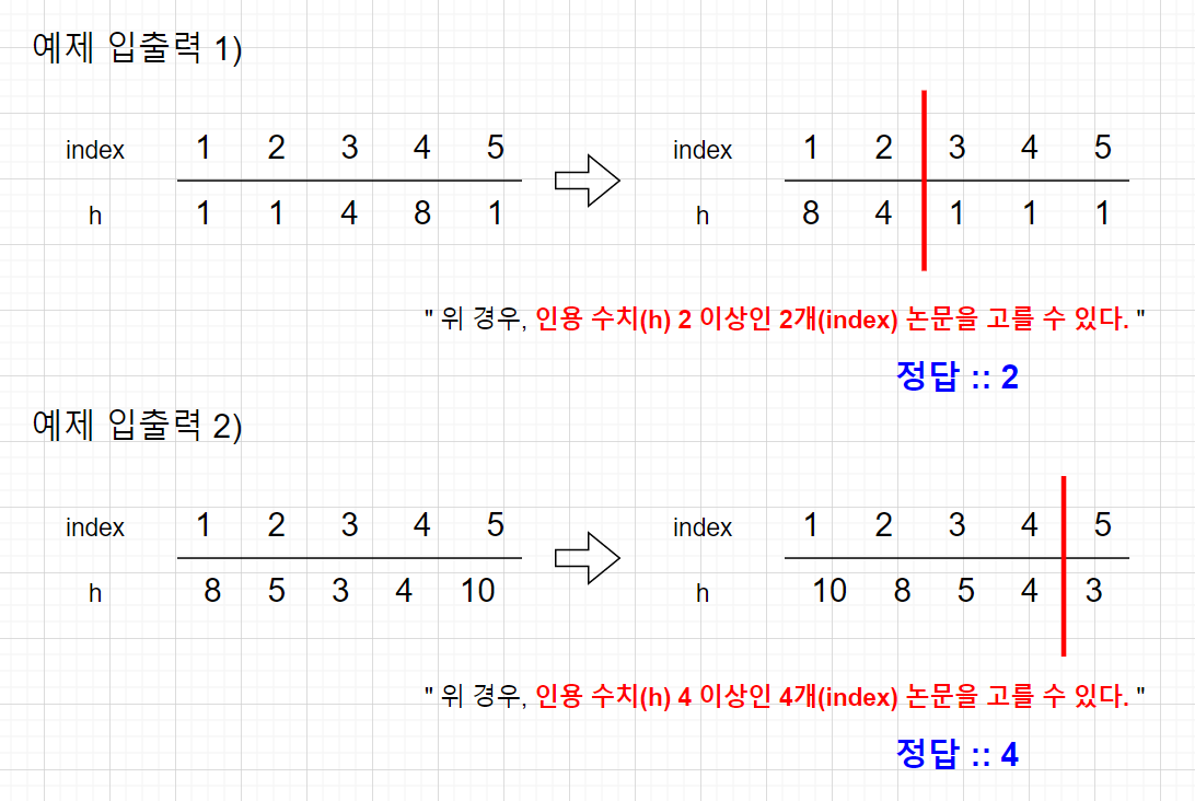 백준 BOJ 12109번 Hindeks 문제 로직 설명
