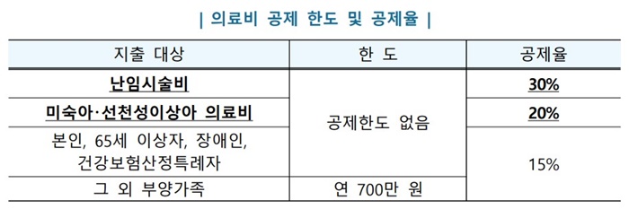 2022년 귀속 근로소득 연말정산, 변경사항, 달라진점