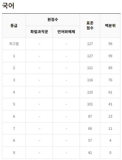2021-9월-고3-국어-모의고사-등급컷