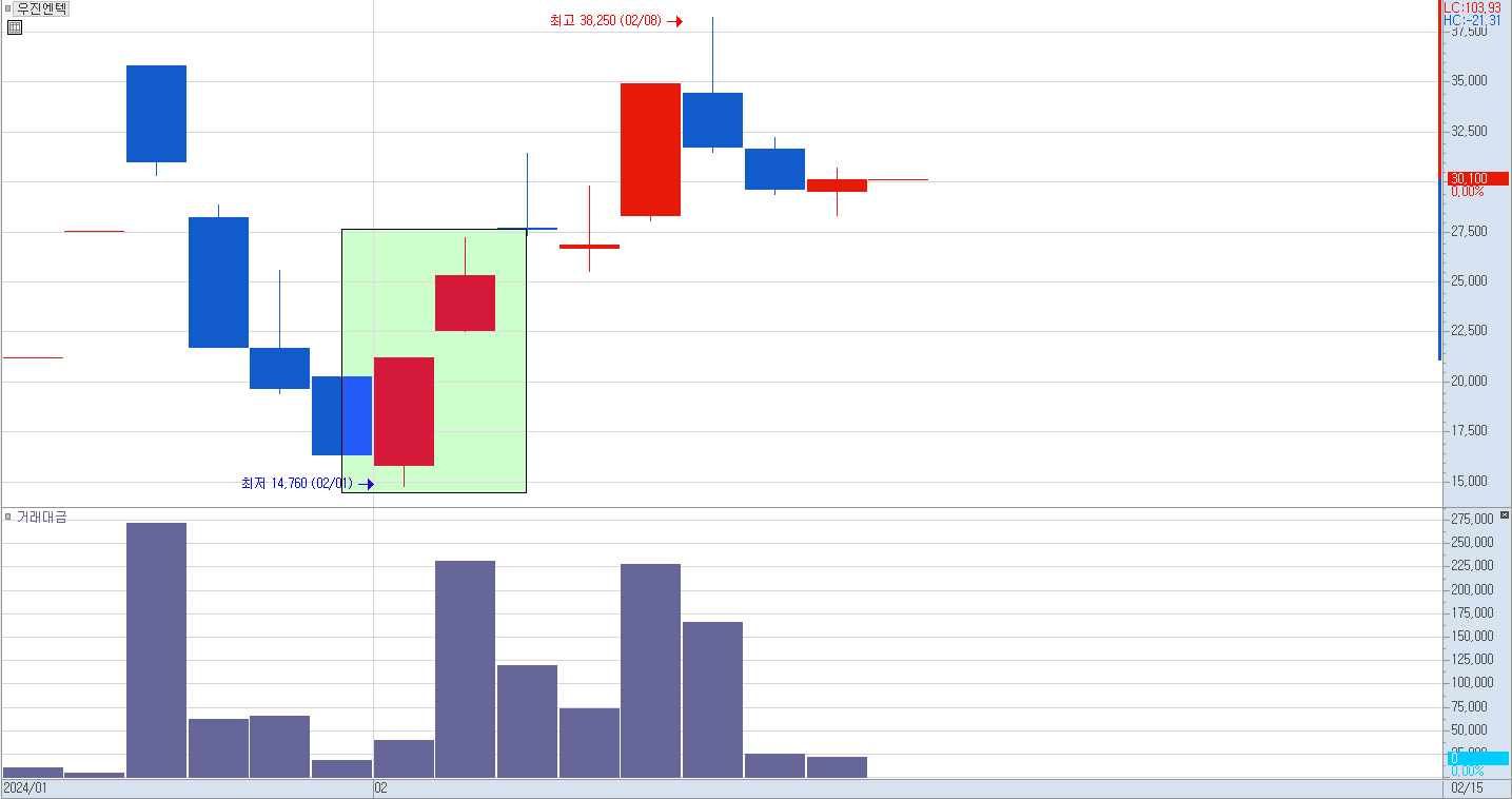 우진엔텍 일봉 차트