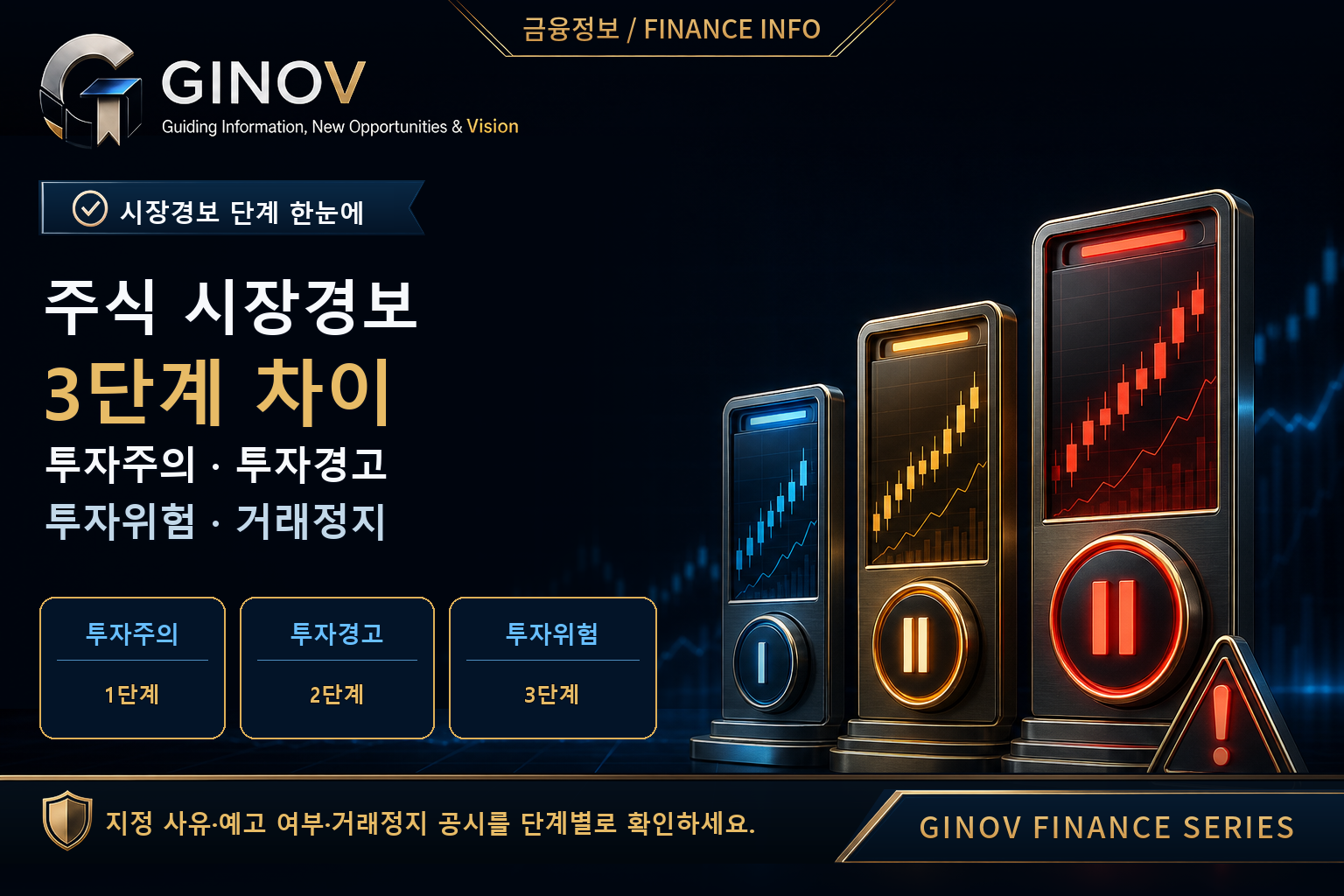주식 투자주의·투자경고·투자위험 3단계와 거래정지 확인법을 파란색·금색·빨간색 시장경보 패널로 설명한 GINOV 금융 대표이미지