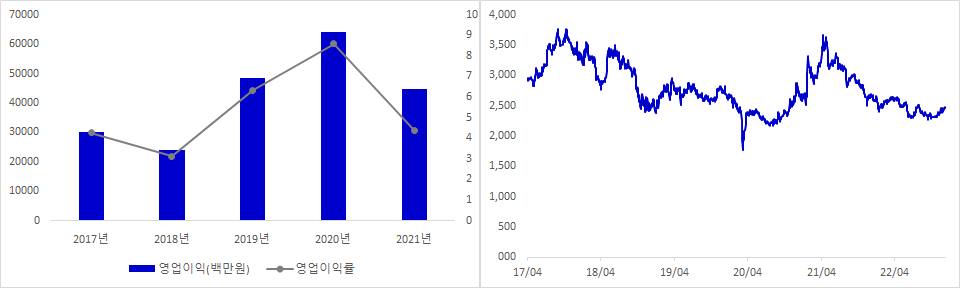 KPX케미칼 실적 및 시가총액 추이