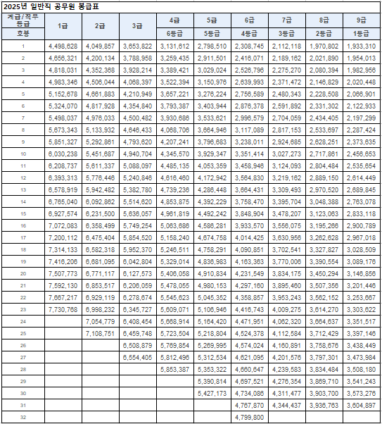 2025년 일반직 공무원 봉급표