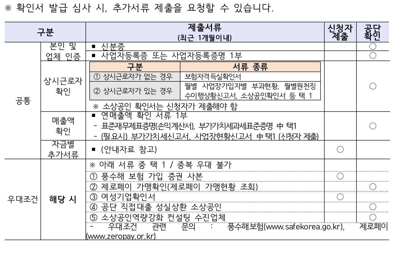 소상공인 정책자금 제출서류