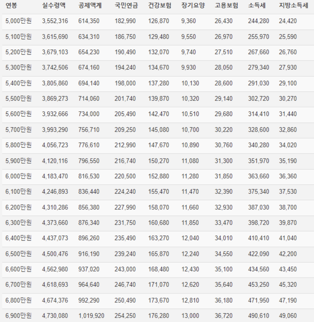 연봉별-실수령액-표