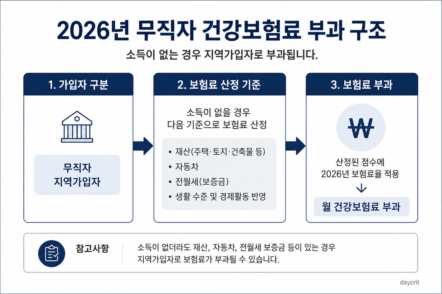 무직자 건강보험료 부과 구조 2026 건강보험료