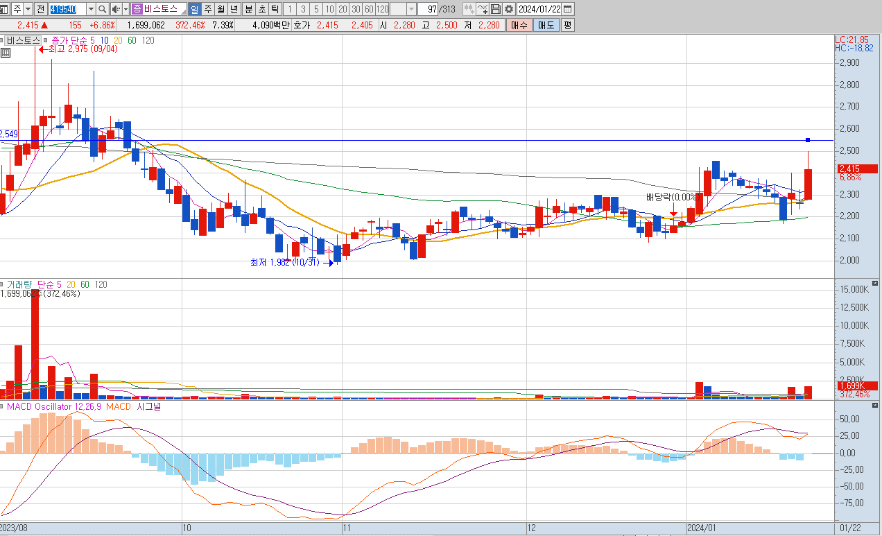 비스토스 저출산 관련 정책테마주 관련주