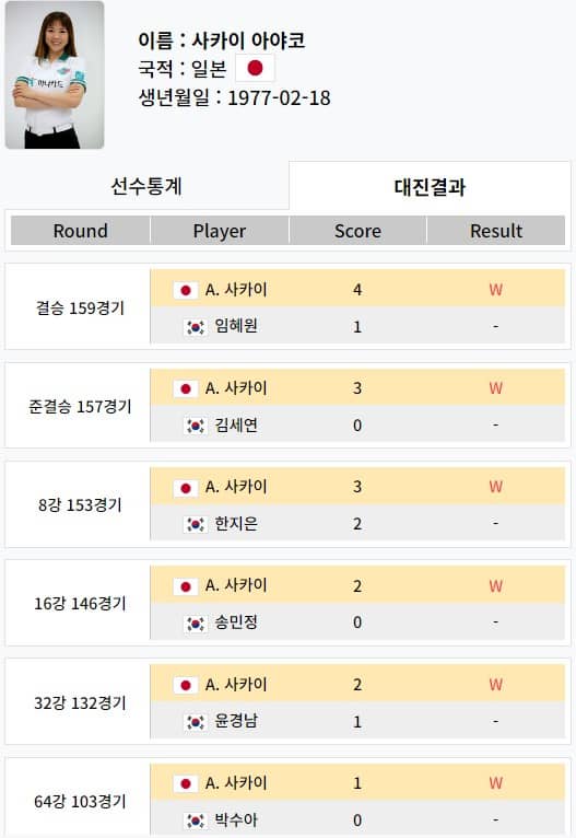 LPBA대회전적