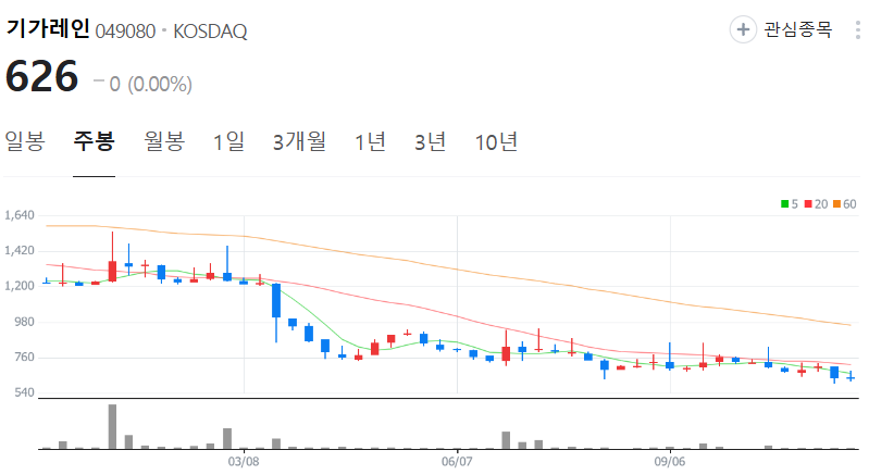 기가레인-주가-주봉
