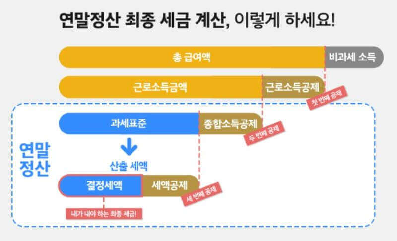 연말정산 최종 다이어그램 이미지<출처 - 카카오뱅크>