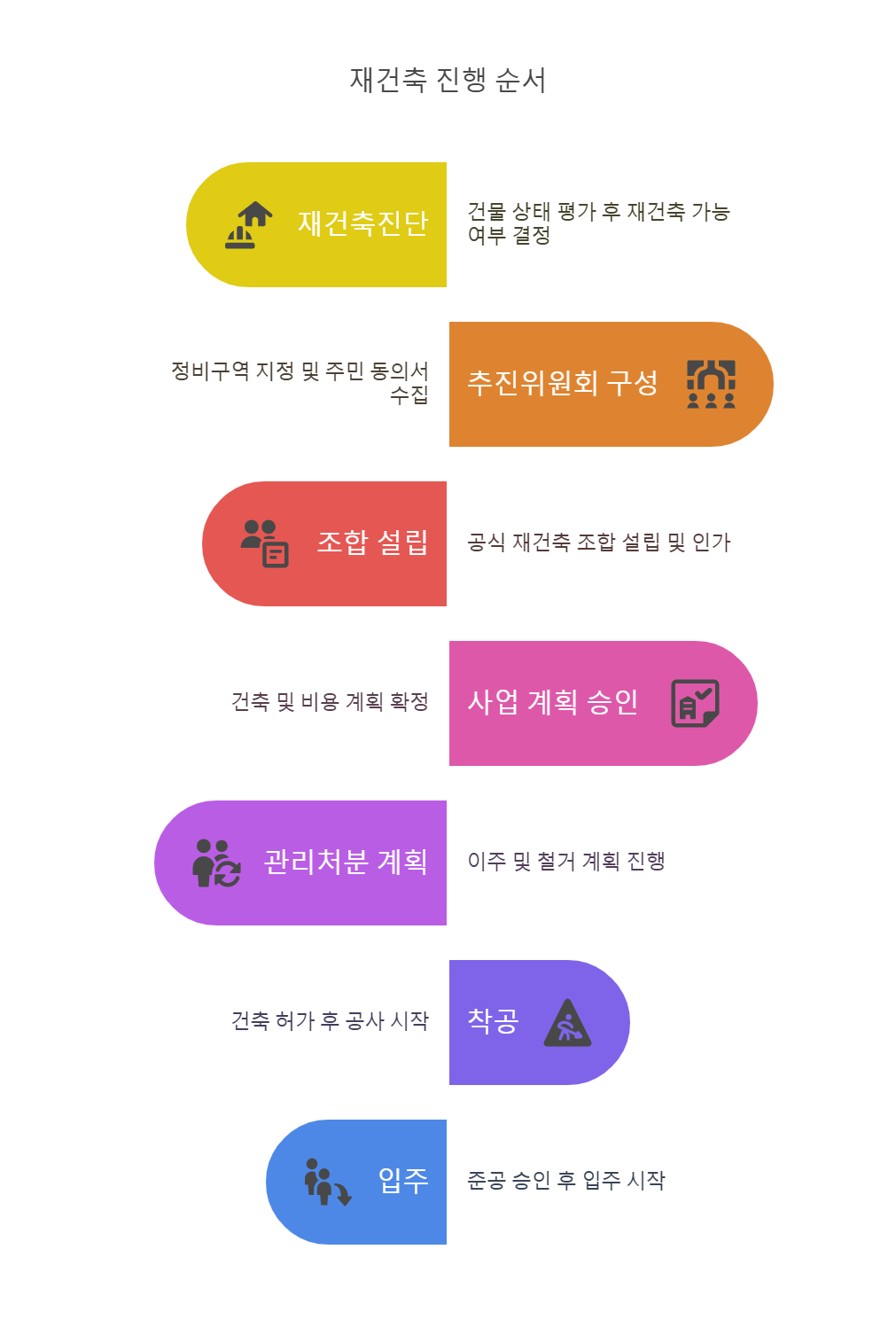 재건축 단계별 진행순서