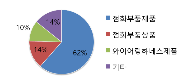 유라테크 주요 매출 제품