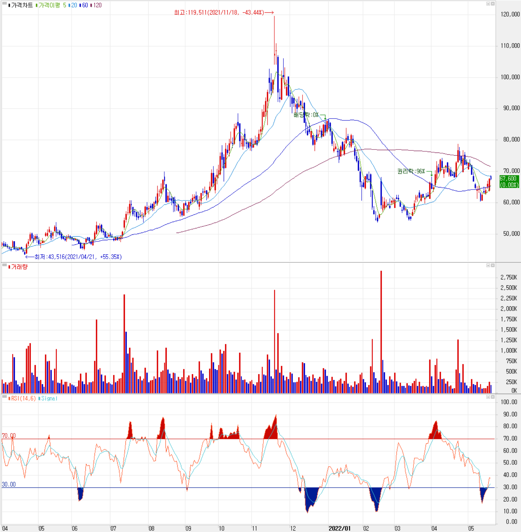 솔루스첨단소재 - 주식 시세(일봉: 2021.04 ~ 2022.05)