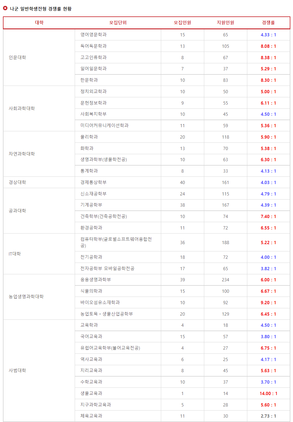 2023학년도 경북대학교 나군 일반학생전형 경쟁률 현황